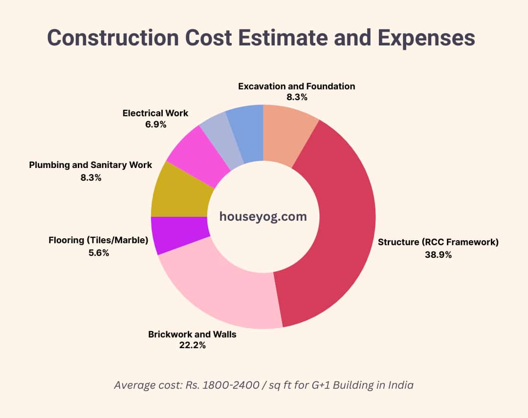 House Construction Cost in India 2025: Per Sq Ft Rates & Estimates